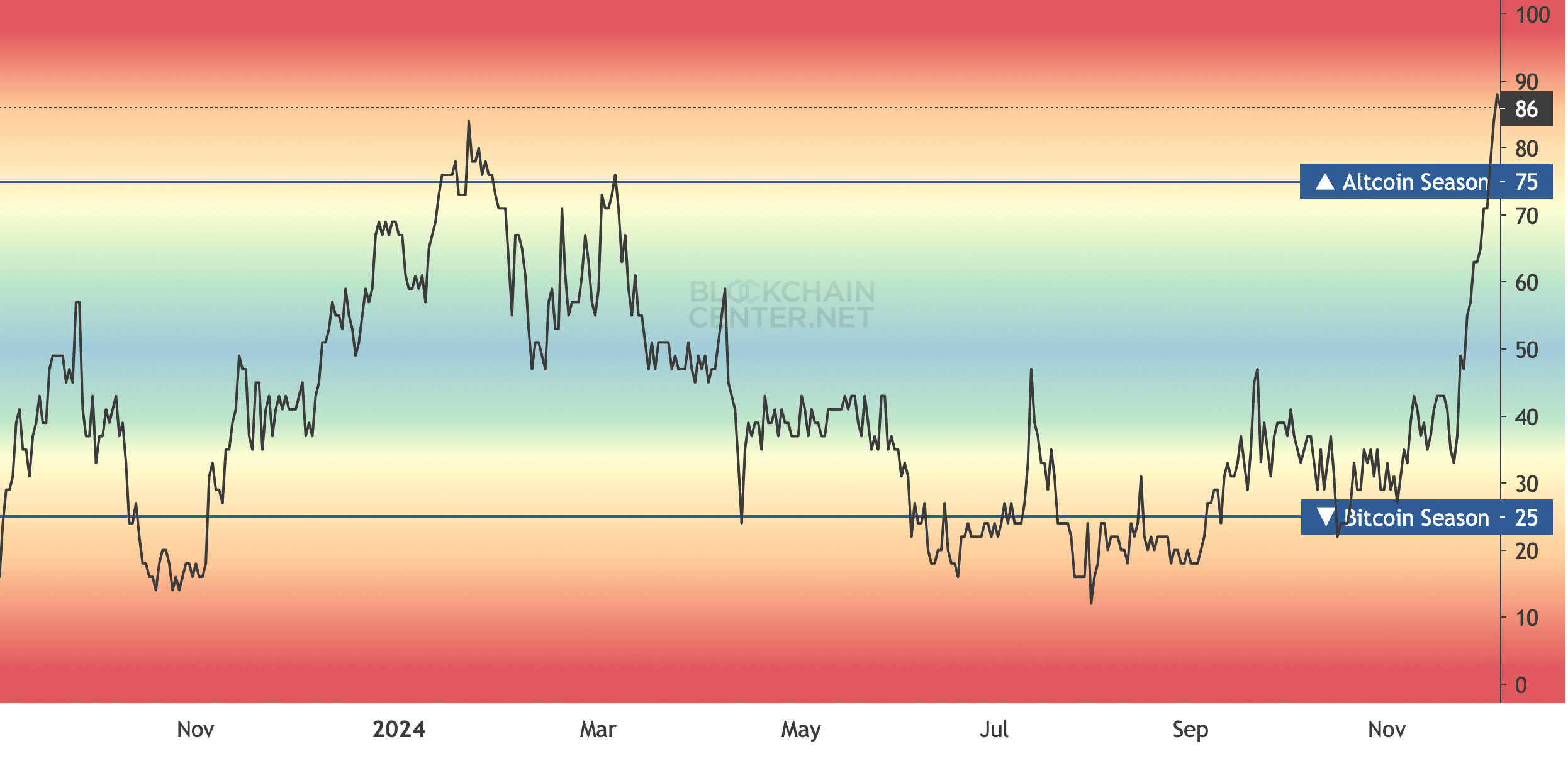 Altcoin season index